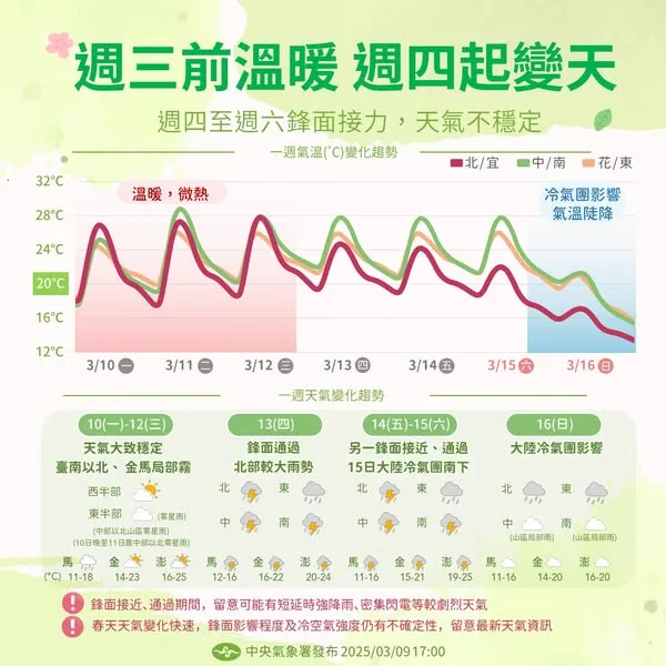 各地春暖如夏　吳德榮：13日起防陣雨或雷雨