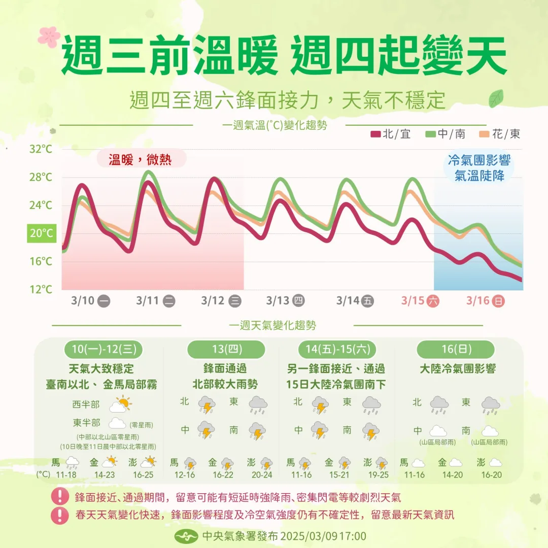 中央氣象署表示，溫暖春日將至週三，週四起轉不穩定。中央氣象署提供