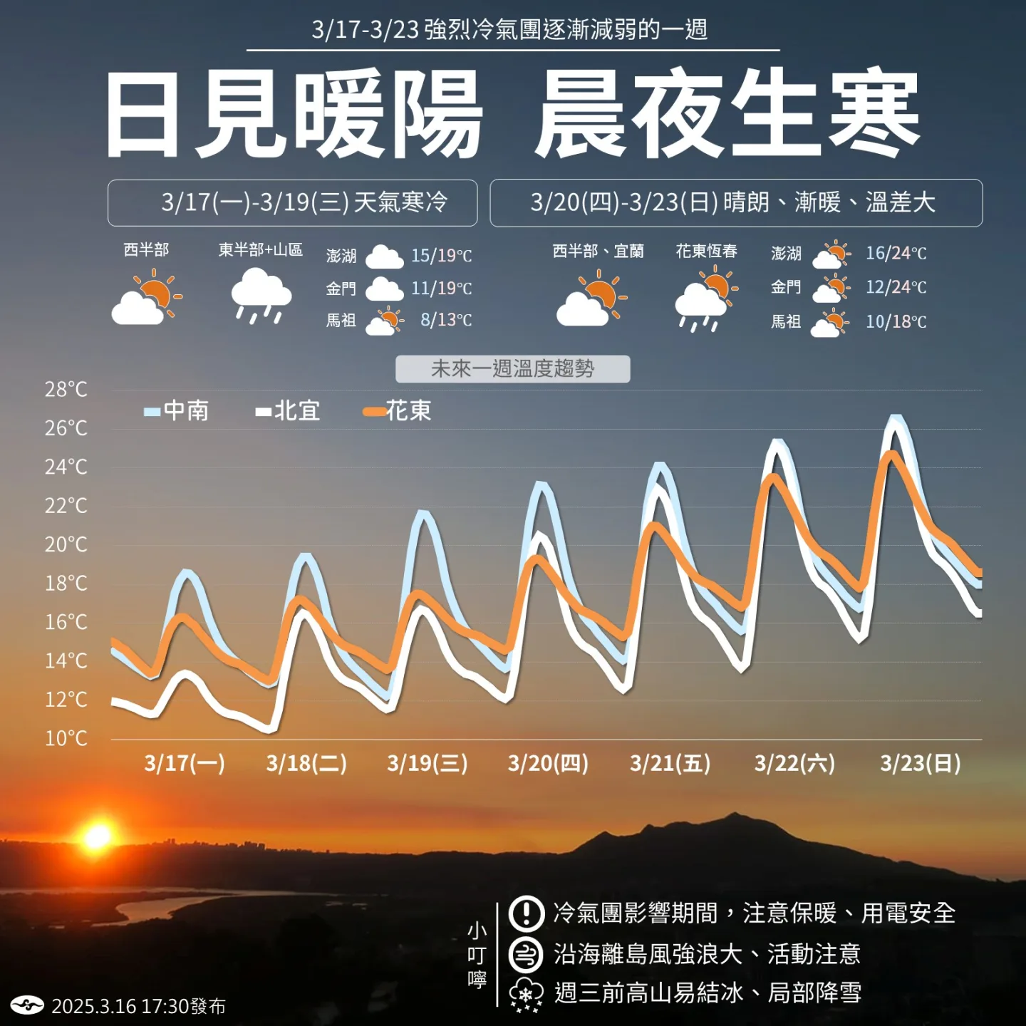 新北五股探9.4度　吳德榮：早晚氣溫低注意保暖