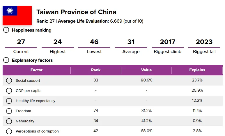 台灣排名第27名,為亞太最高。取自World Happiness Report