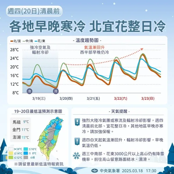 各地受輻射冷卻影響，早晚氣溫仍偏低。氣象署提供