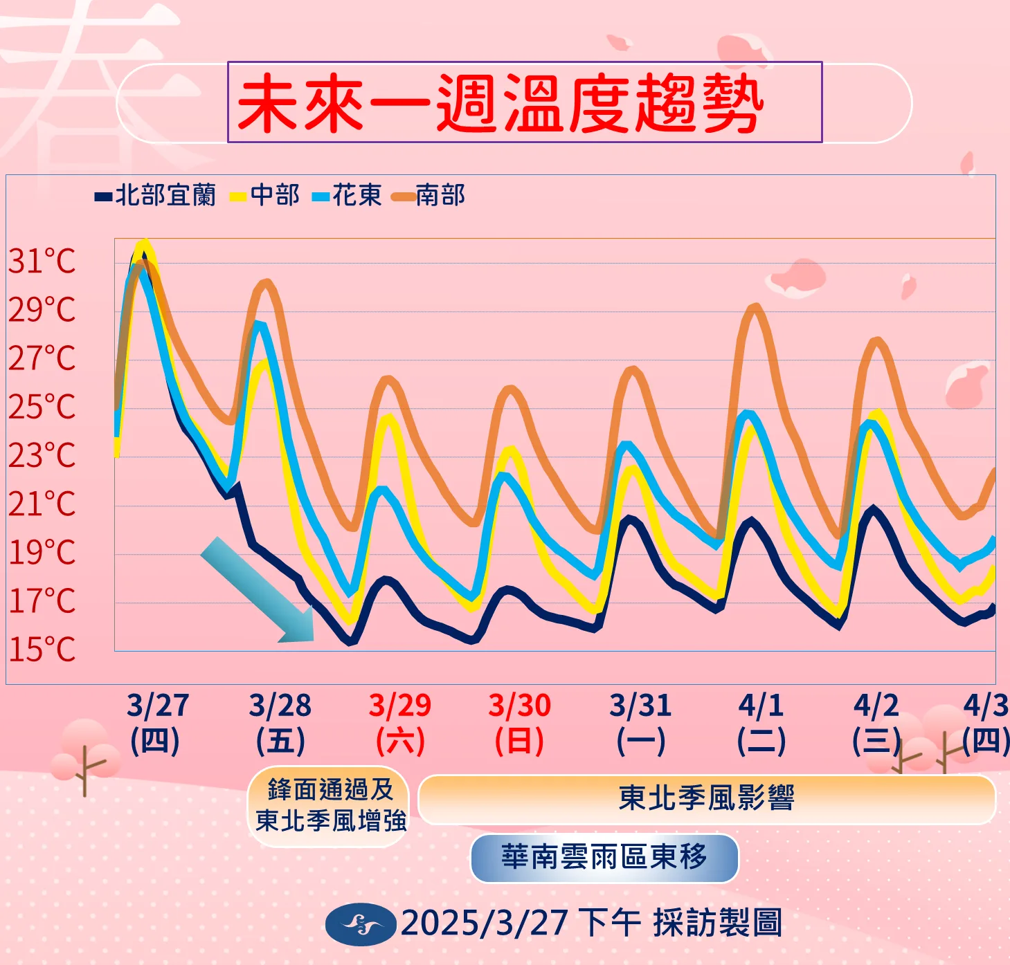 未來一週溫度趨勢。中央氣象署提供