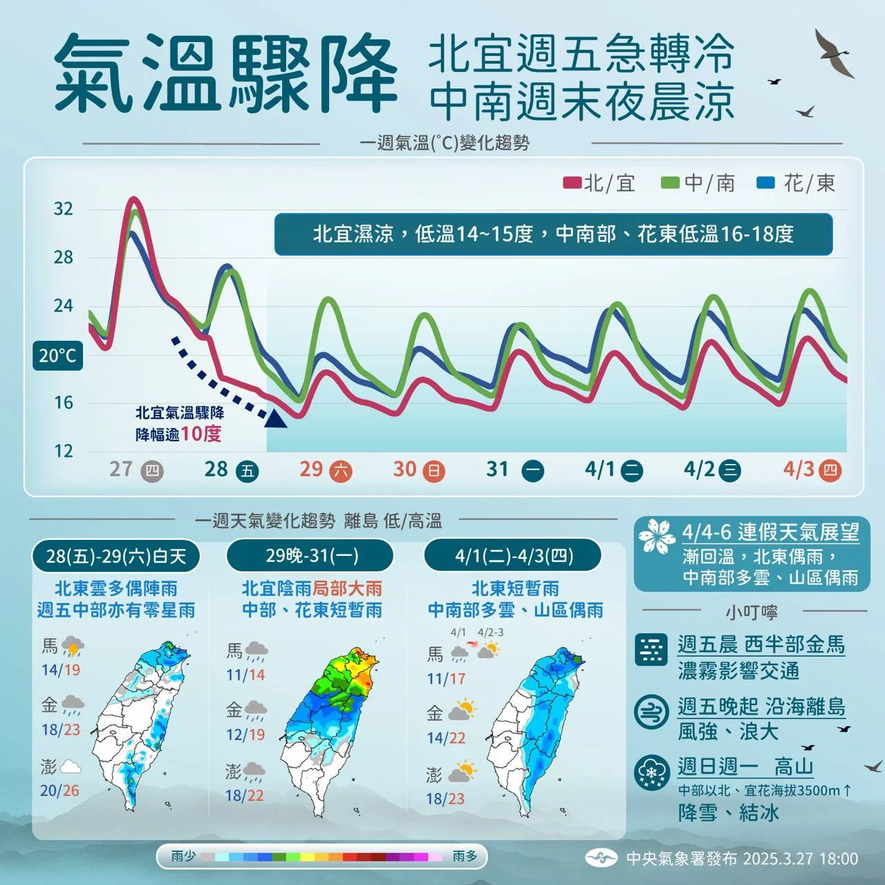 氣溫驟降。氣象署提供