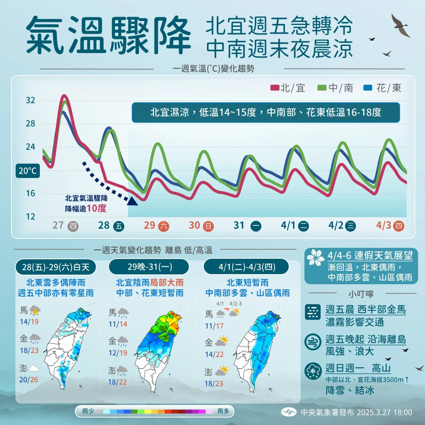 近日氣溫圖表。氣象署提供