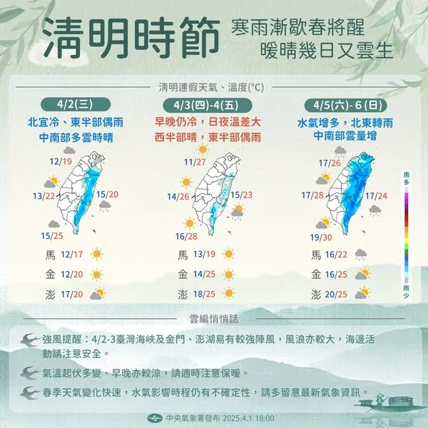 吳德榮：清明連假北舒適南微熱　下週天氣晴雨更迭