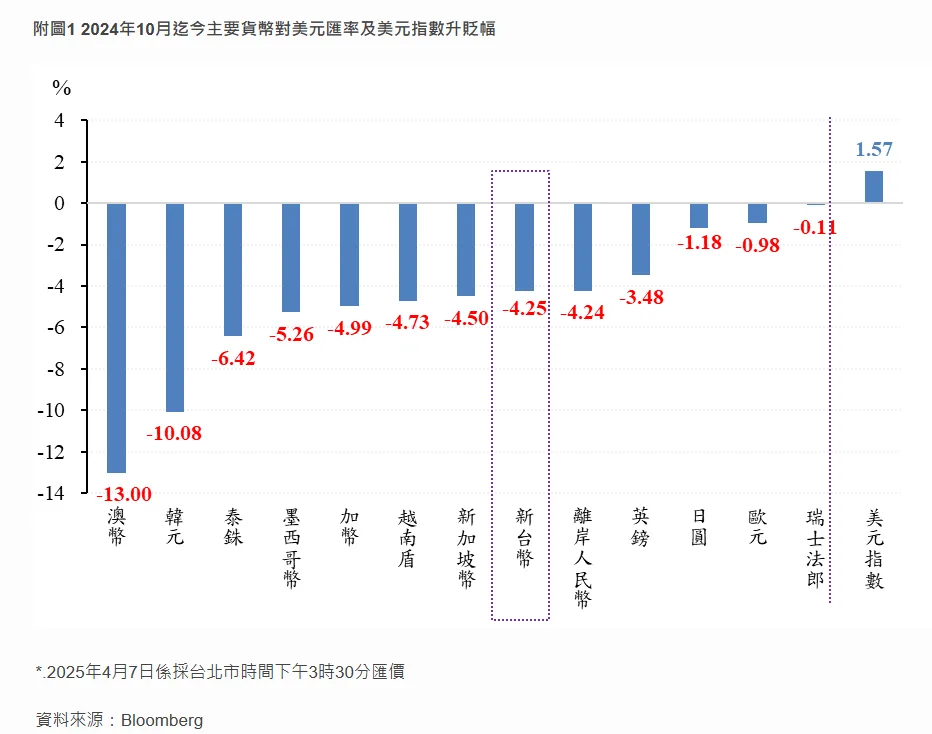 2024年10月迄今主要貨幣對美元匯率及美元指數升貶幅