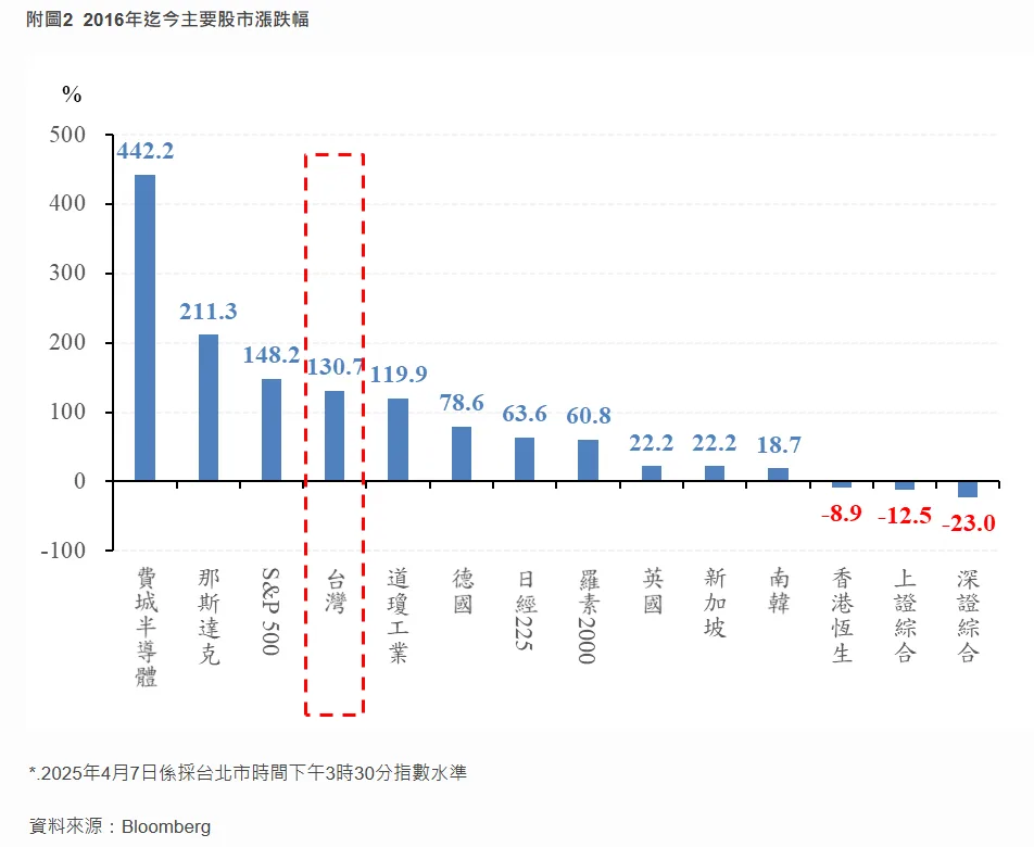 2016年迄今主要股市漲跌幅