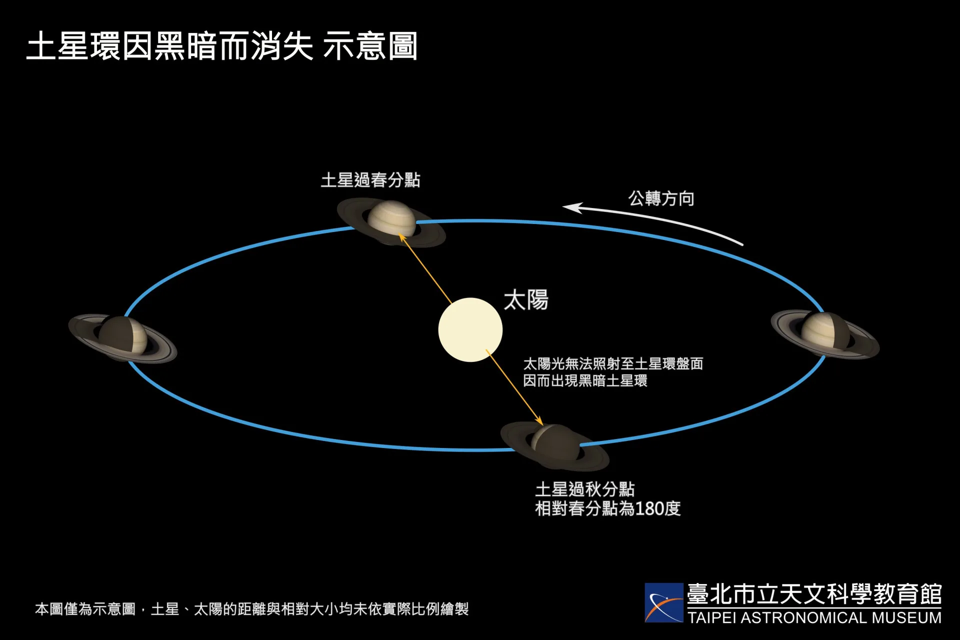 5月6日土星過秋分點，陽光無法照射到土星環面而呈現黑暗。臺北天文館
