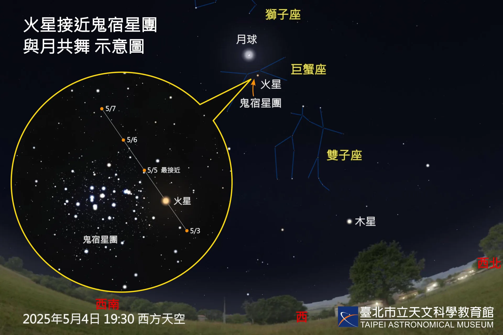5月3至6日間，火星將從鬼宿星團通過。臺北天文館