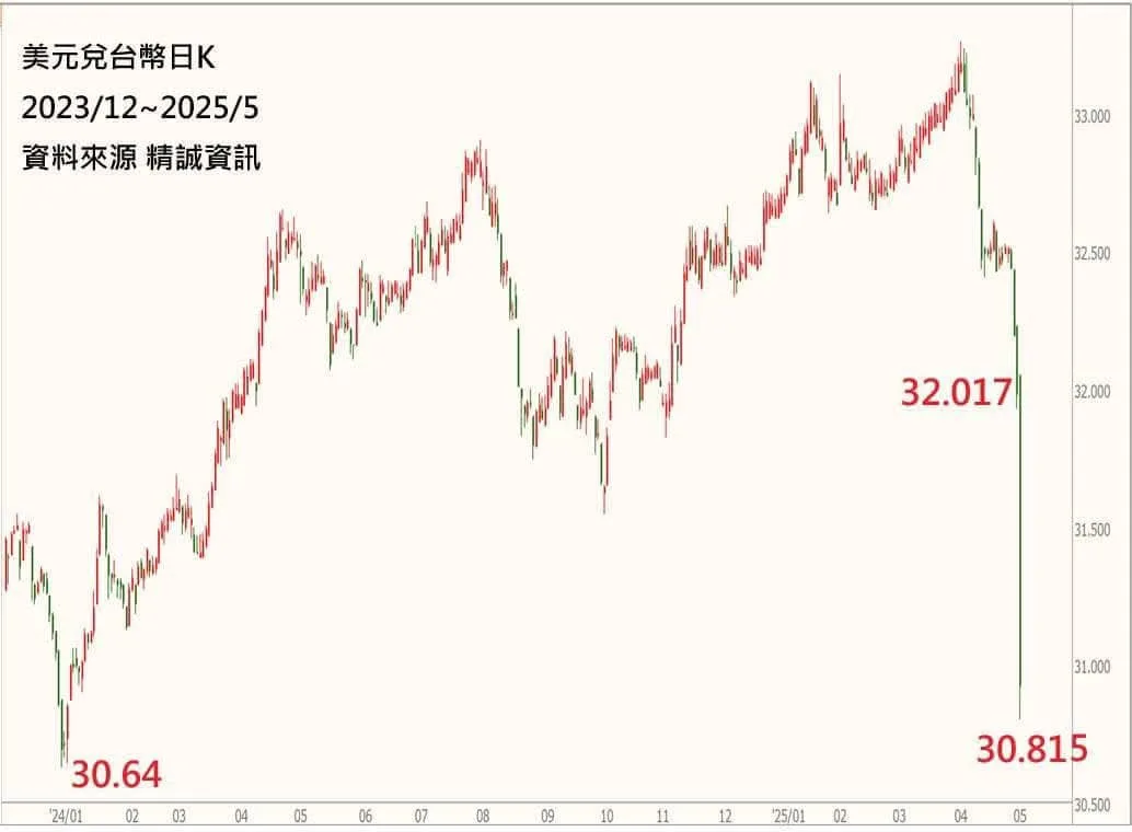 美元兌新台幣匯率。翻攝精誠資訊