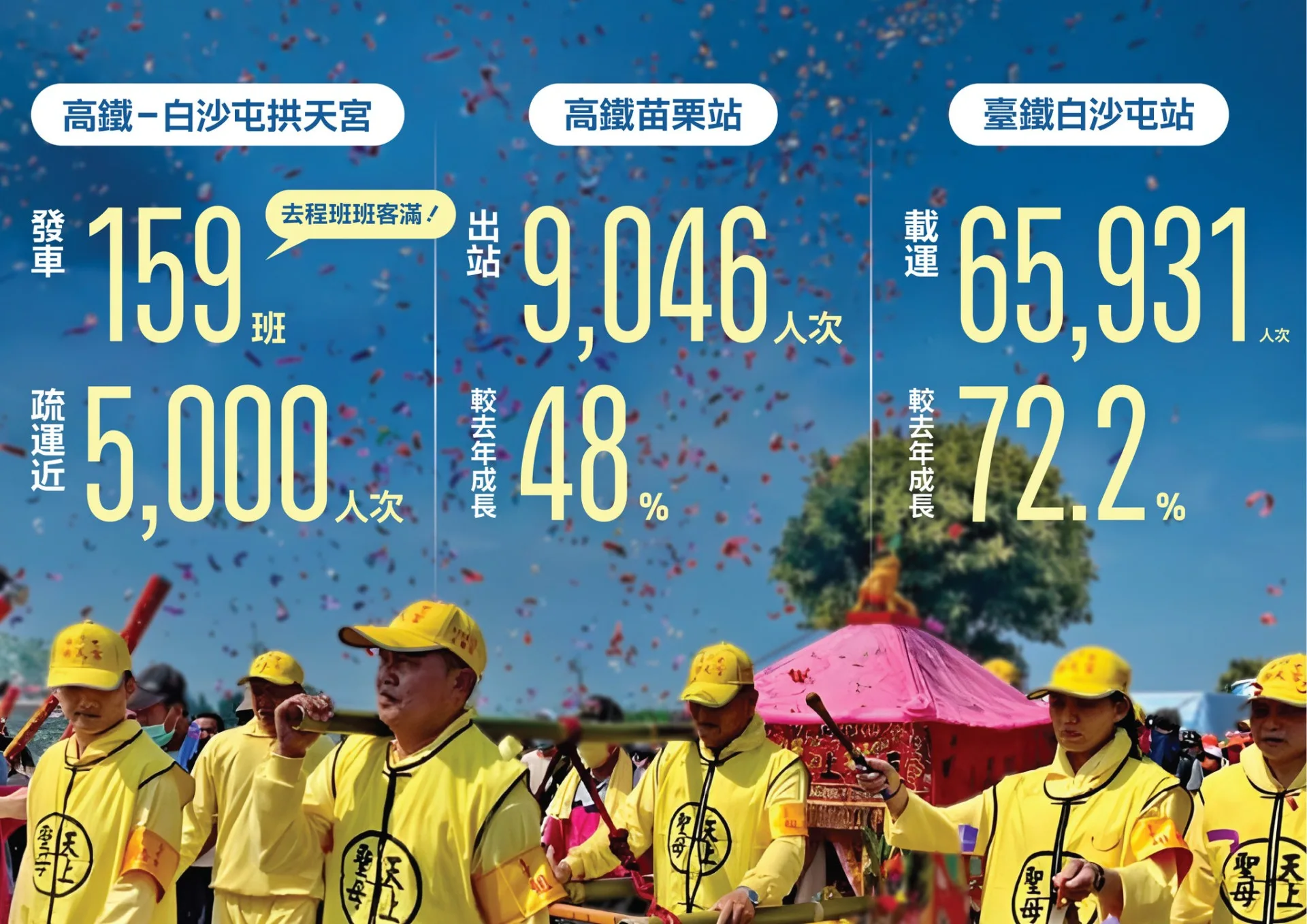 白沙屯媽祖遶境，首日雙鐵疏運7.5萬人。交通部提供
