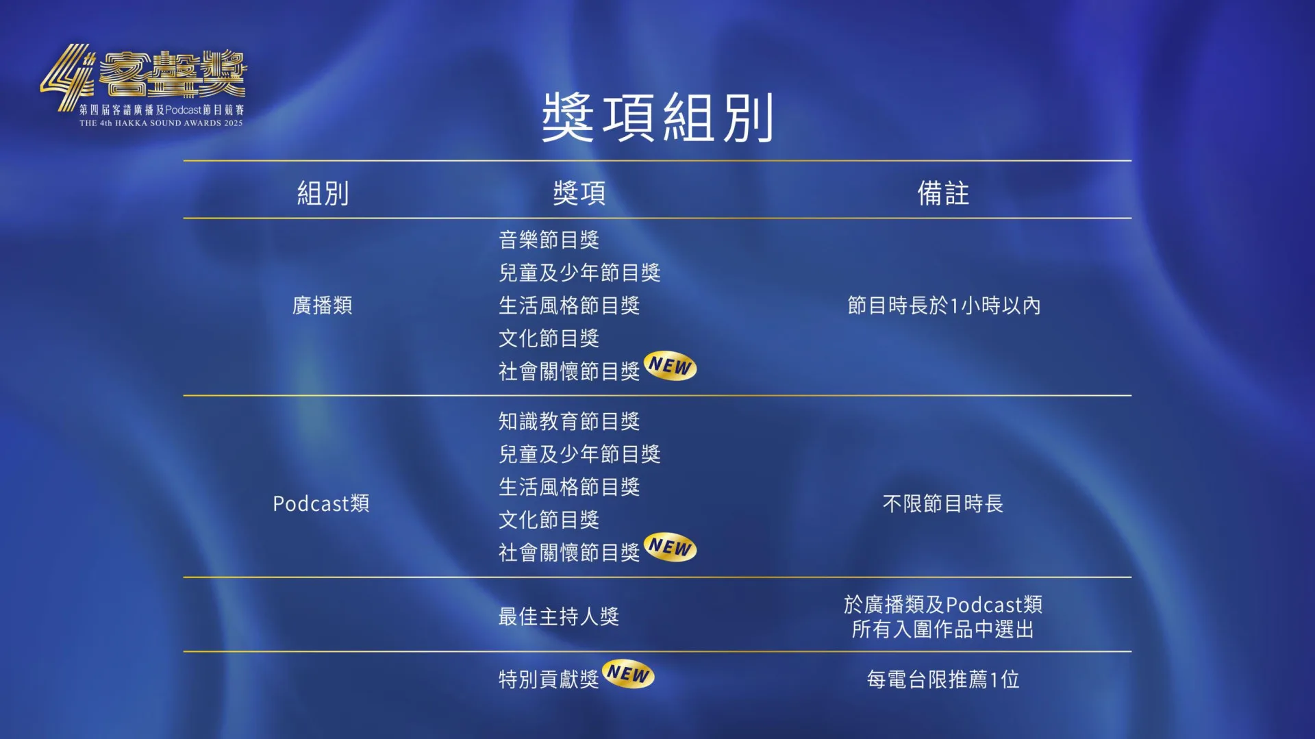 第4屆客聲獎獎項與組別。講客廣播電臺提供