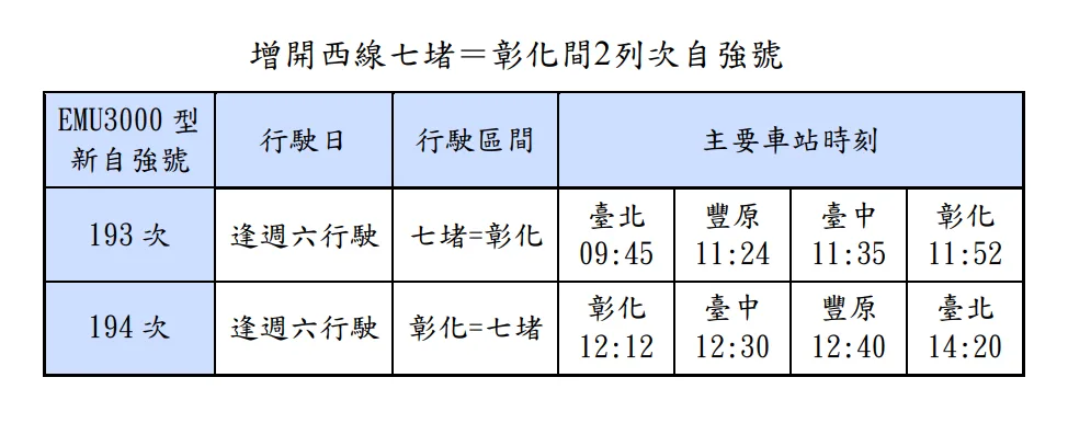 增開西線「七堵－彰化」間2列次自強號。台鐵公司提供