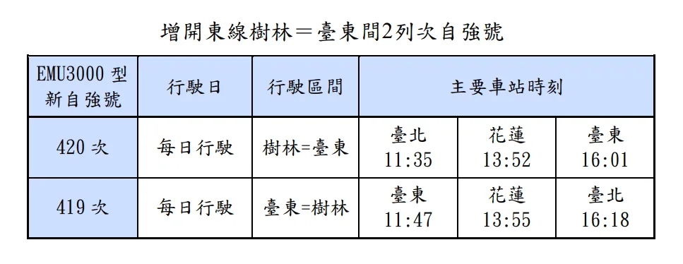 增開東線「樹林－臺東」間2列次自強號。台鐵公司提供