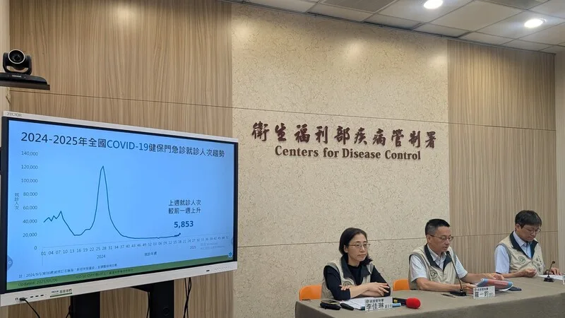 疾管署發言人羅一鈞6日在例行疫報表示，國內4月27日至5月3日COVID-19門急診就診計5853人次，較前一週上升。中央社