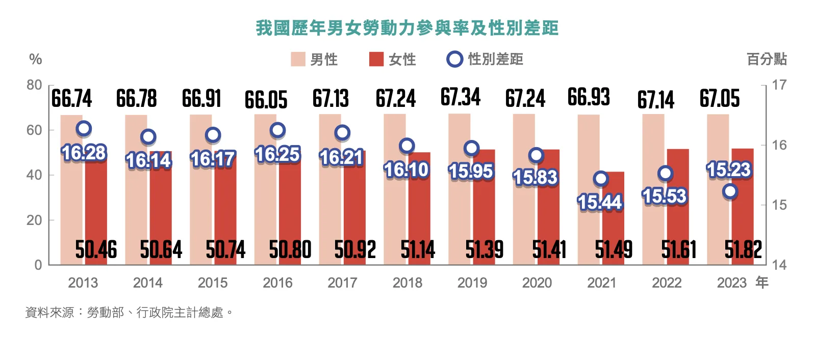 我國近年女性勞動力參與率逐年穩定成長，男女勞動力參與率差距逐漸縮小。翻攝自2025性別圖像