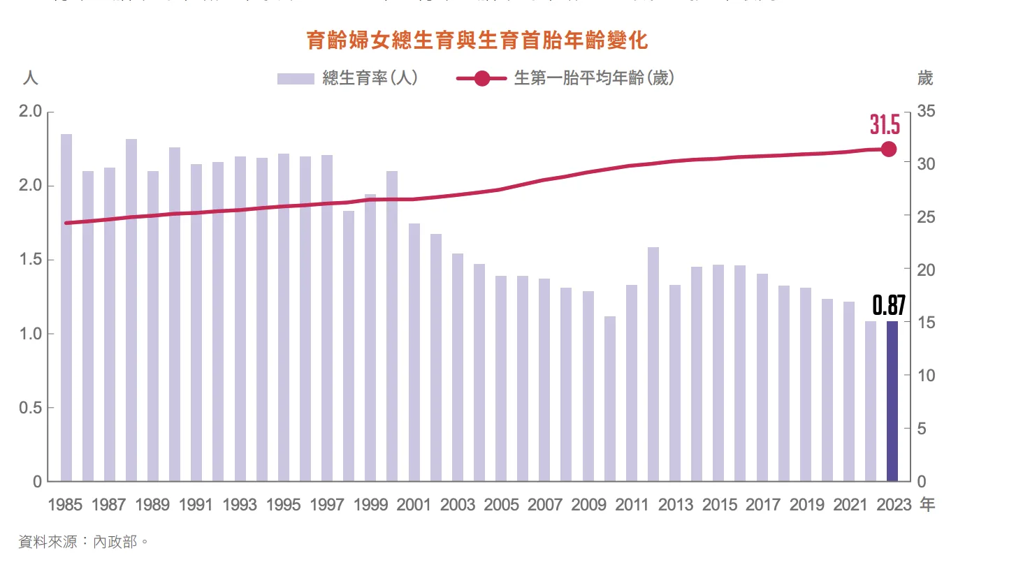 2023 年育齡婦女總生育率為 0.87 人，為歷年最低。2023 年生育第一胎平均年齡 31.5 歲，為歷年最高。翻攝自2025性別圖像