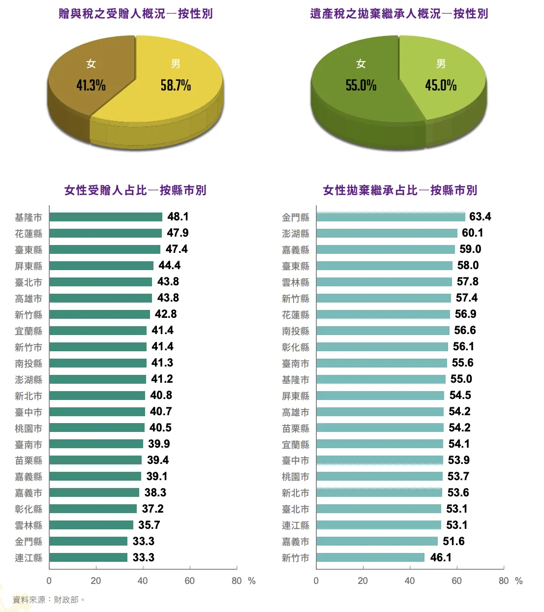 財產贈與部分，國人偏好給男性。翻攝自2025性別圖像