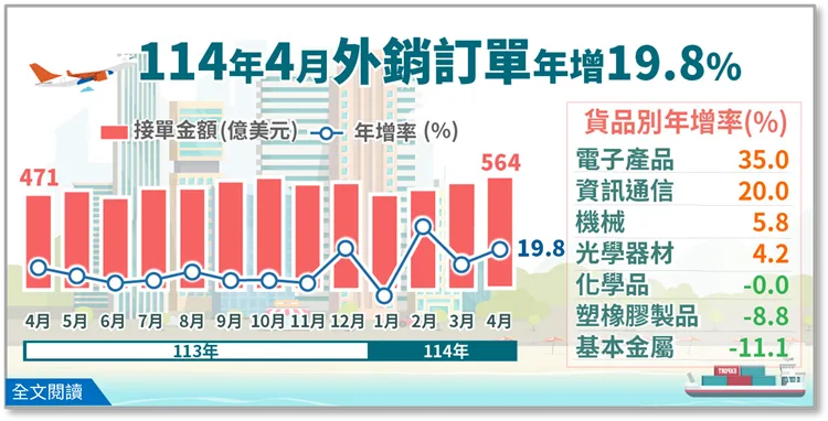 4月外銷訂單564億美元，創歷年同月新高。經濟部提供