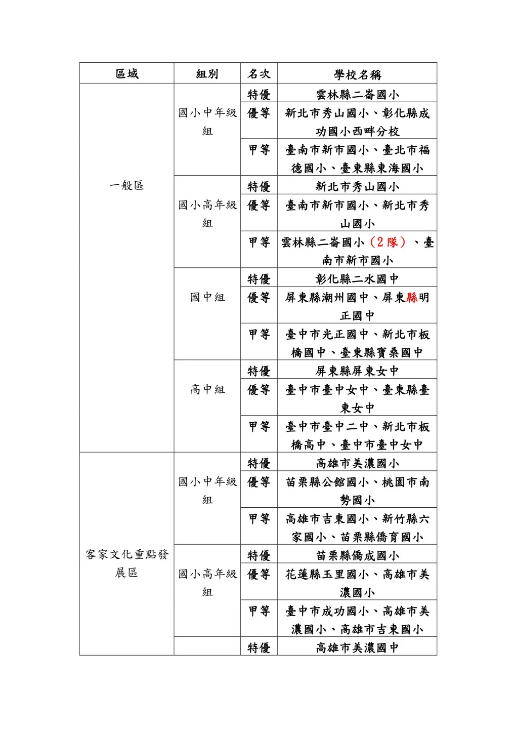 114年全國中小學客家藝文競賽－客語對話能力競賽總決賽得獎名單