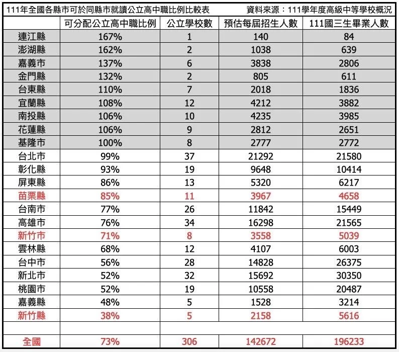 各縣市學生可就讀公立高中比例，新竹縣居全國之末。