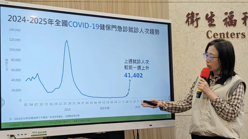 衛福部疾管署疫情中心副主任李佳琳27日在例行疫報表示，國內COVID-19疫情持續上升，5月18日至24日門急診就診計4萬1402人次。中央社