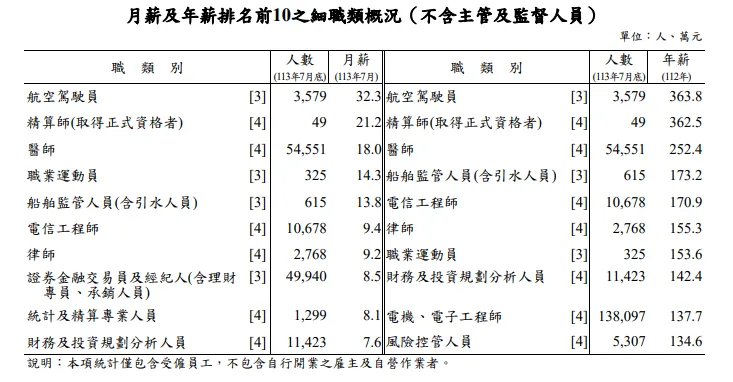 全國月薪及年薪排名前十大職業別。