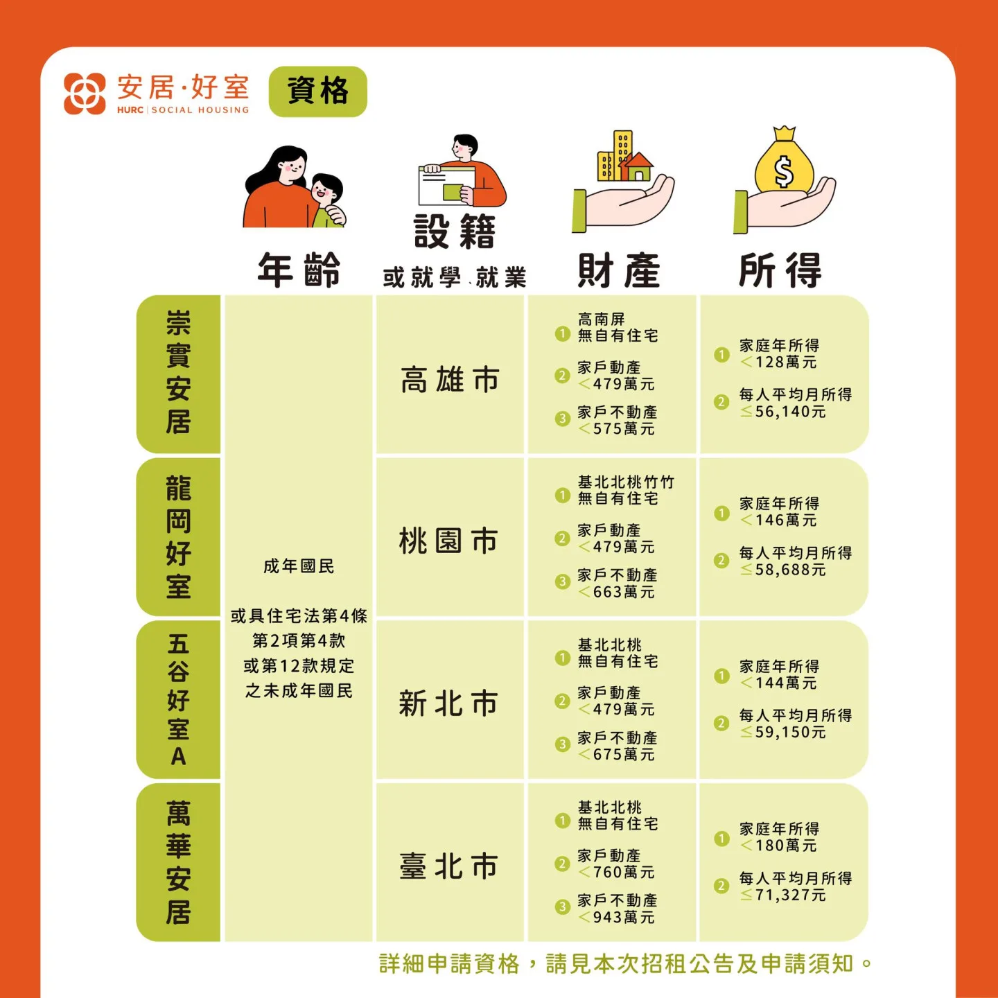 中央社宅申請資格一次看。翻攝自國家住宅及都市更新中心 臉書