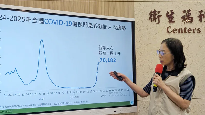 衛福部疾管署疫情中心副主任李佳琳（圖）10日表示，國內COVID-19疫情上升，6月1日至7日門急診就診共計7萬182人次，較前一週上升9.3%，增幅較先前一週大幅減緩。中央社