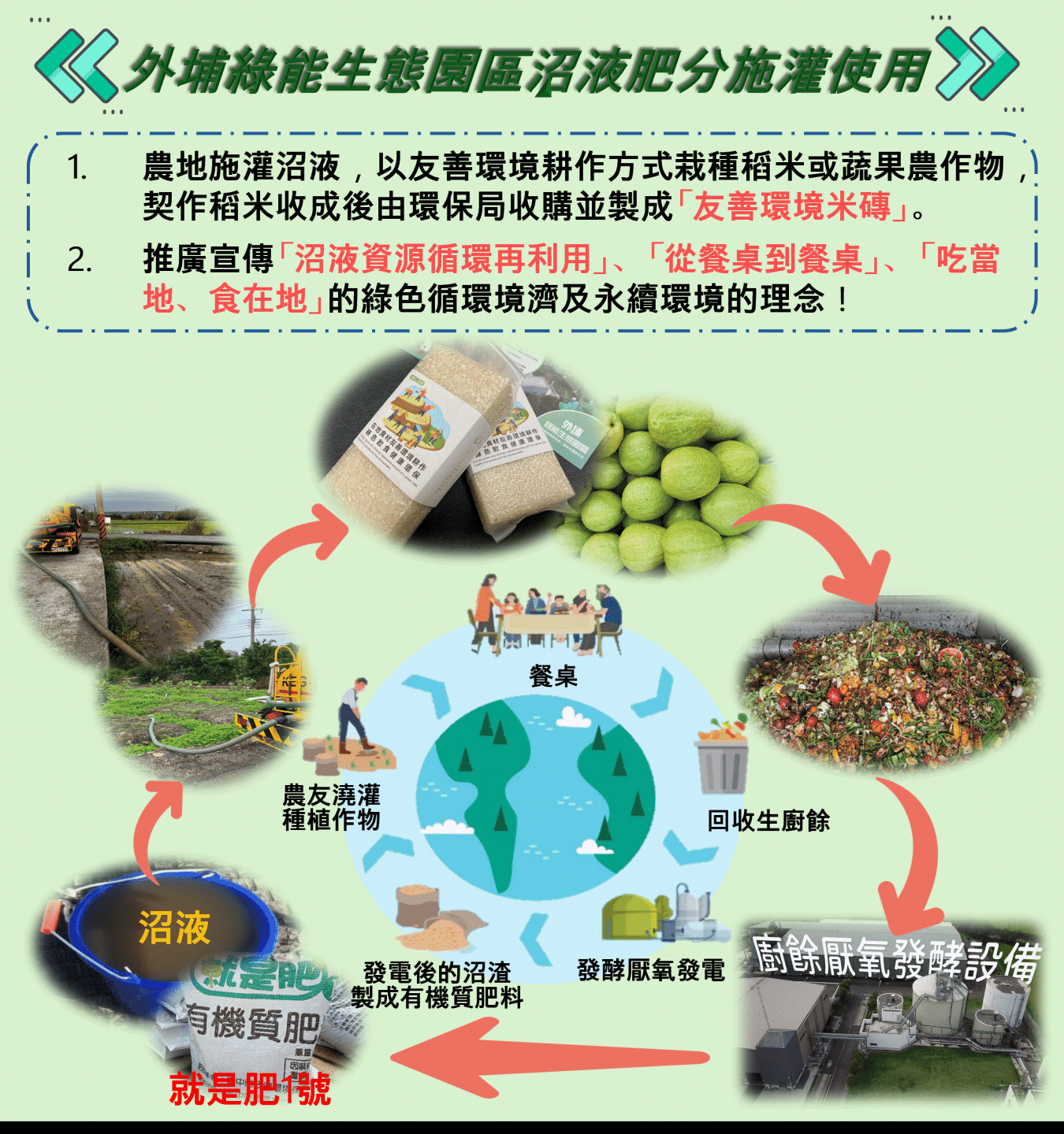 外埔綠能生態園區沼液循環再利用圖卡。台中市政府提供