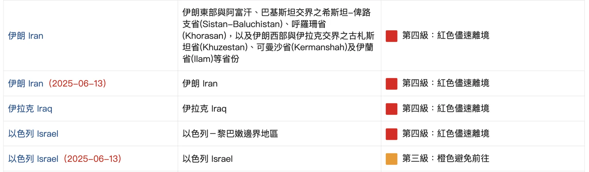 我國外交部也於13日更新「國外旅遊警示分級表」,針對中東地區。外交部提供
