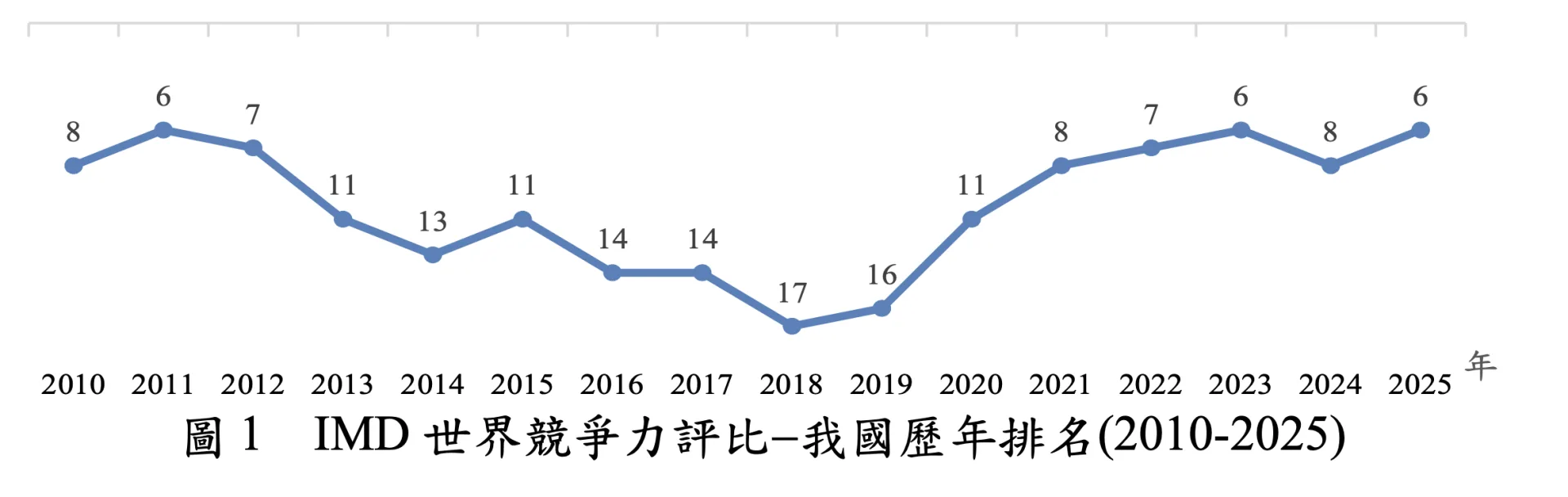 台灣歷年排名。國發會提供