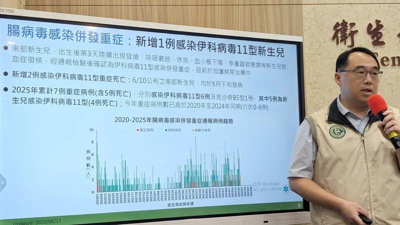 衛福部疾管署疫情中心主任郭宏偉（圖）17日表示，上週新增1例腸病毒重症，為南部新生兒男嬰；並新增2例腸病毒重症死亡，因染伊科病毒11型併敗血症休克不幸過世。中央社