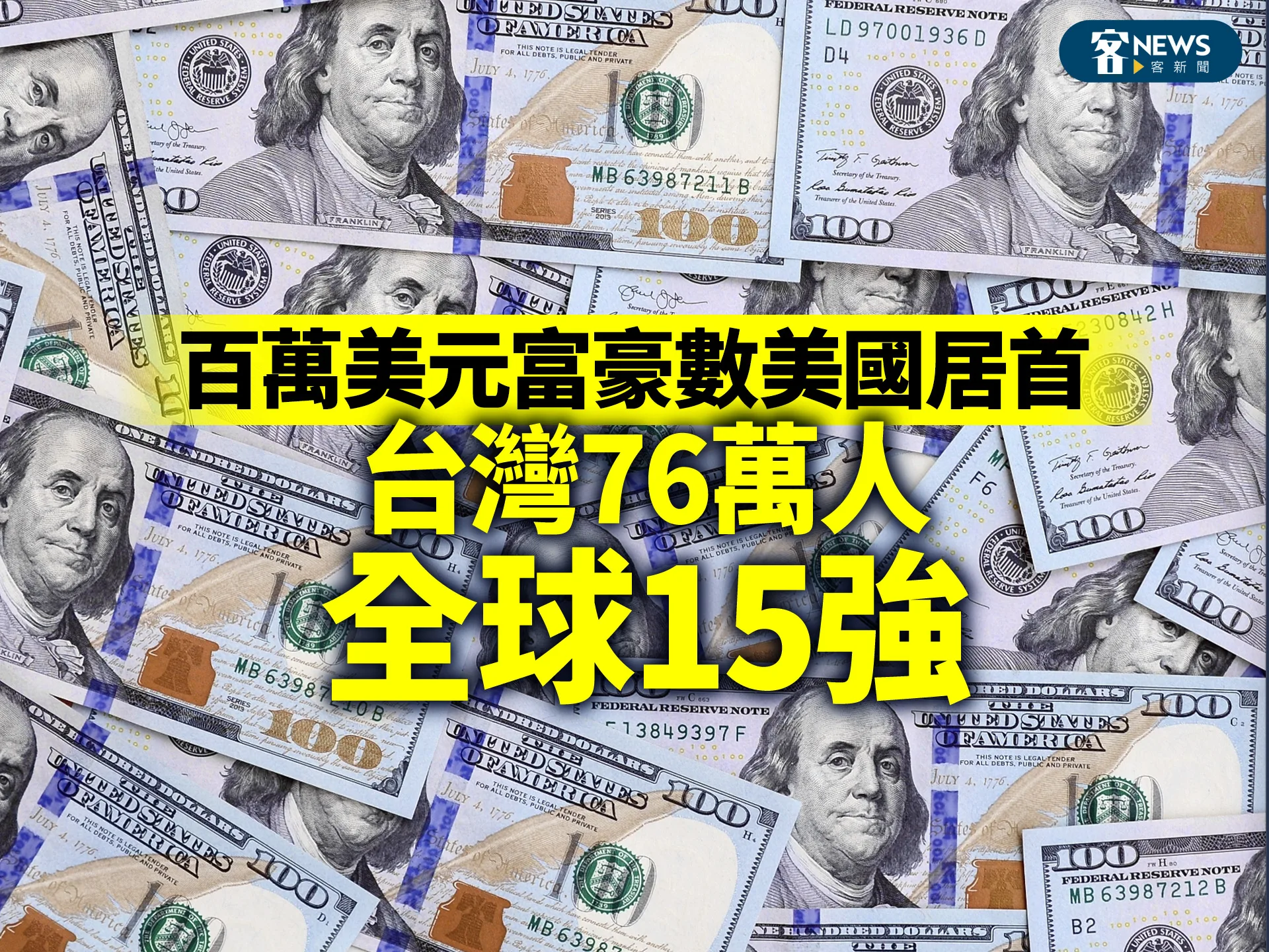百萬美元富豪數美國居首　台灣76萬人、全球15強
