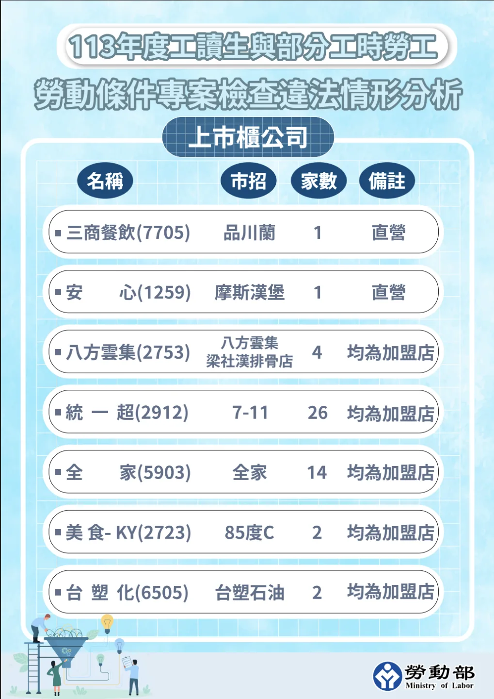 被公布的企業不少還是上市櫃公司或知名企業,如統一超商、全家、八方雲集、85度C、摩斯漢堡也榜上有名。勞動部提供