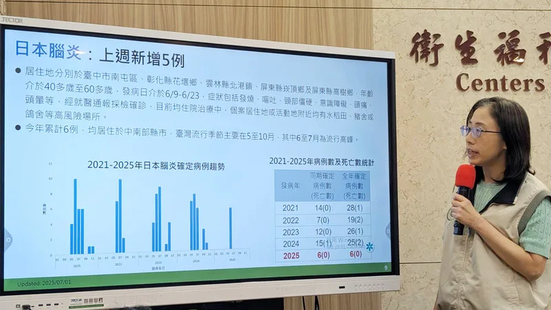 疾病管制署疫情中心副主任李佳琳(圖)1日公布,國內新增5例日本腦炎確定病例,創近5年來單週最高紀錄。中央社
