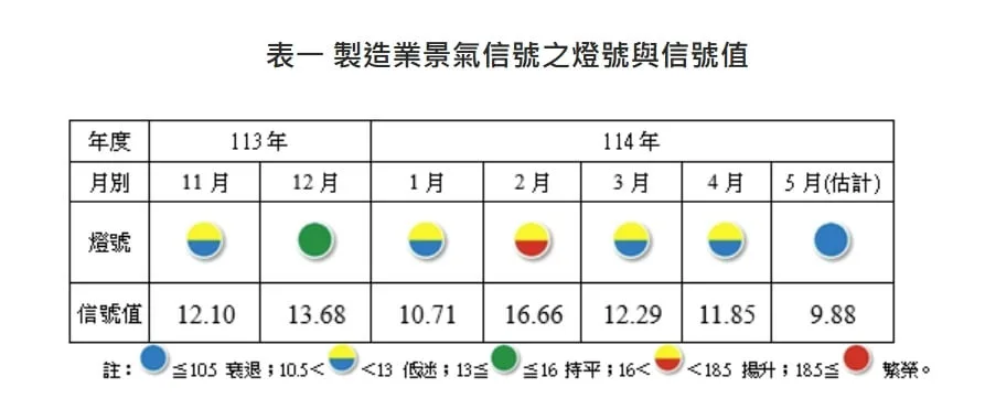 製造業景氣信號燈。圖取自台經院