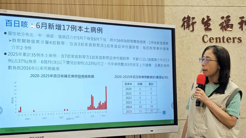 疾病管制署疫情中心副主任李佳琳（圖）1日表示，國內近期百日咳疫情上升，6月共新增17例本土病例，包含1起家庭延伸校園群聚及3起家庭群聚。中央社