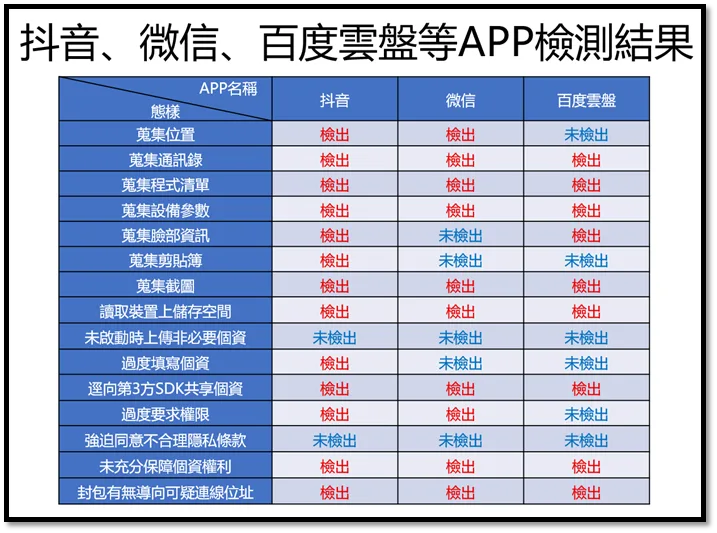 刑事局公布三款中國製APP資安檢測結果。刑事局提供