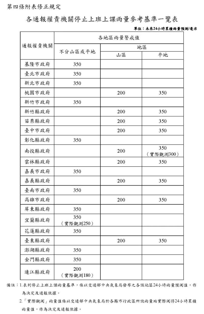 各地停止上班上課雨量參考基準。截自《天然災害停止上班及上課作業辦法》