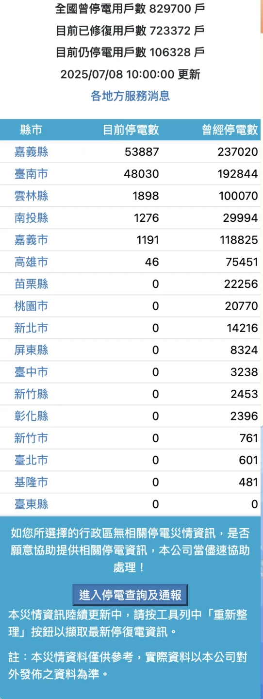 根據台電統計，這次颱風風雨一度導致全國曾停電用戶數達82萬9700戶。翻攝自台電網站。