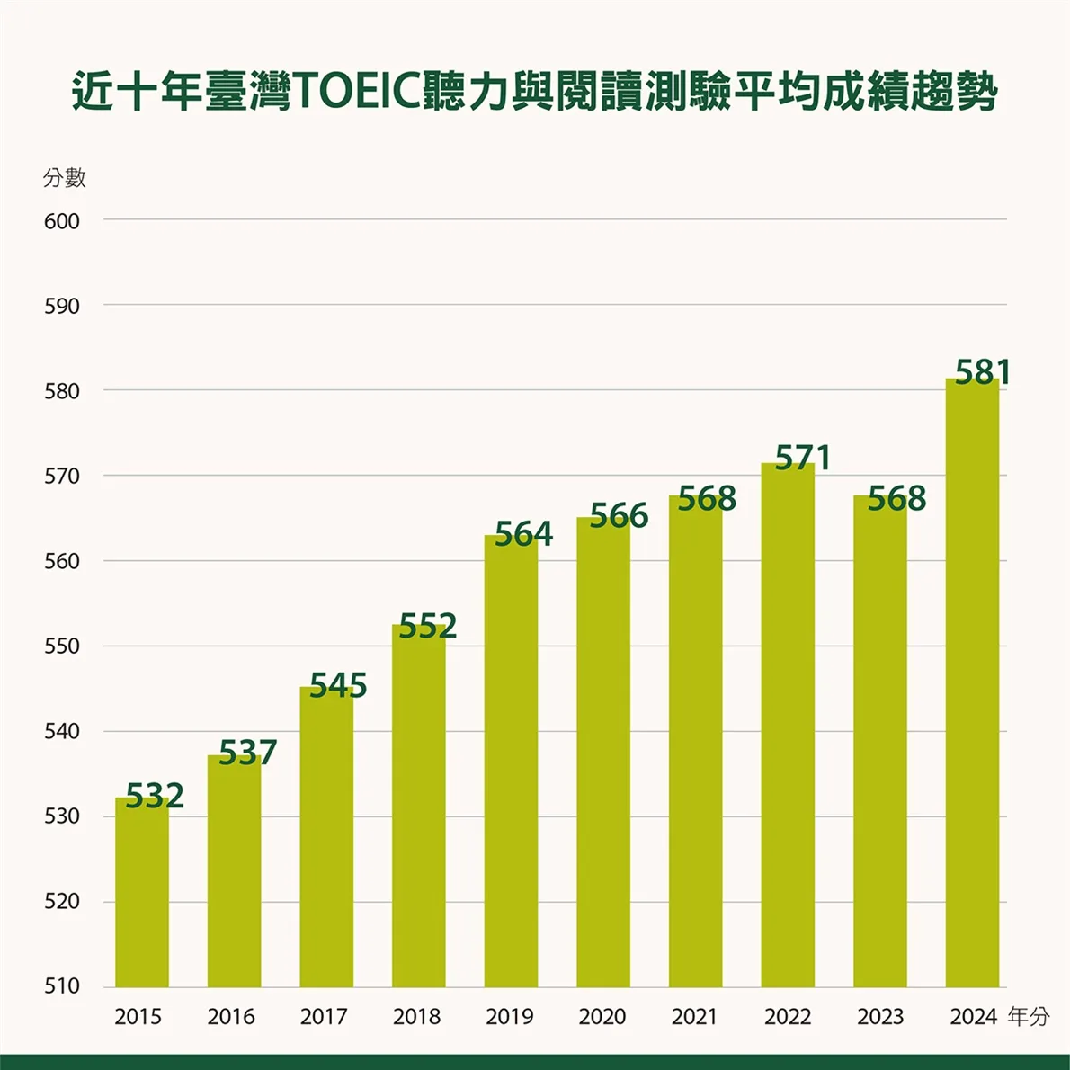 多益台灣考生平均分數增13分　創歷史新高