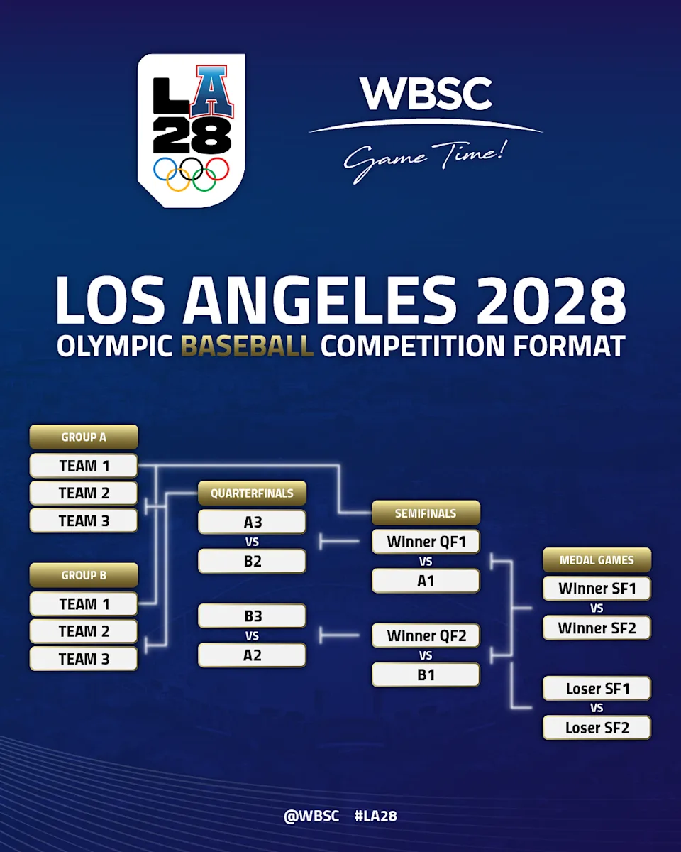 2028洛杉磯奧運棒球賽程安排。WBSC提供