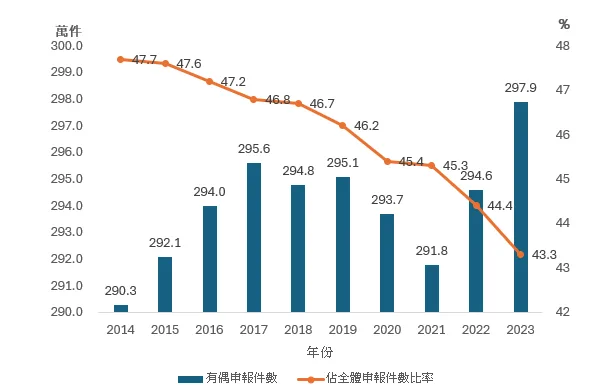 除2020、2021年年，2014至2019年間綜所稅申報件數呈成長趨勢。客新聞製圖、資料來源：財政部