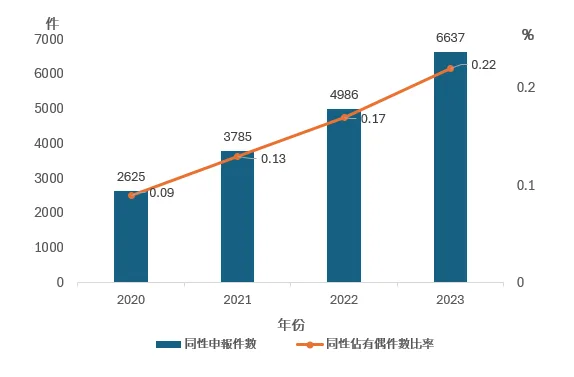 自同婚施行以來，配偶為同性的有配偶申報者逐年增加。客新聞製圖、資料來源：財政部