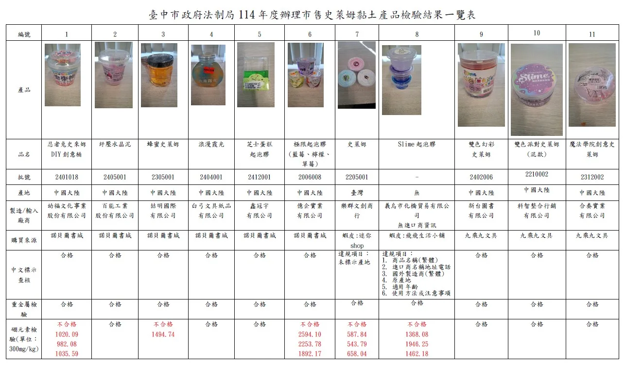 台中市政府法制局抽驗市售史萊姆黏土產品檢驗結果。台中市政府提供
