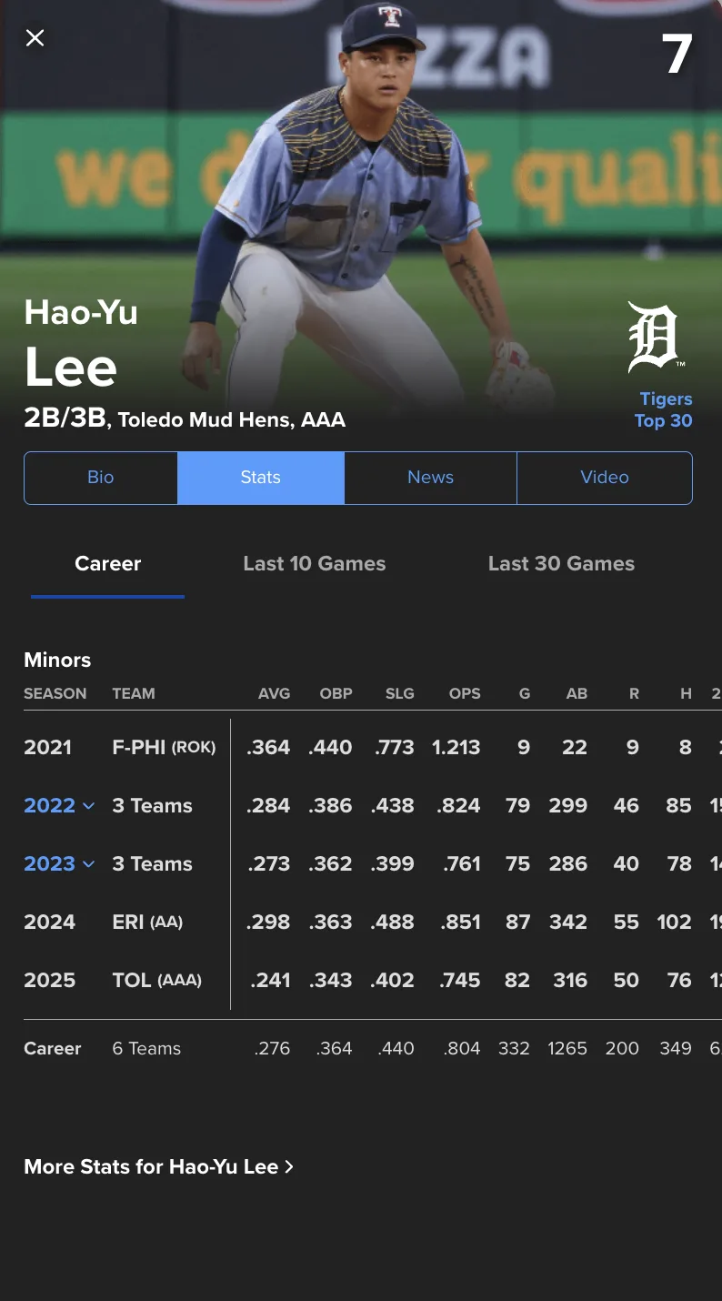 3名預估今年有機會上大聯盟的台灣球員為:底特律老虎(Detroit Tigers)新秀排行第7名的李灝宇,亞利桑那響尾蛇(Arizona Diamondbacks)第14名的林昱珉,運動家(Athletics)第24名的莊陳仲敖。翻攝自MLB Pipeline