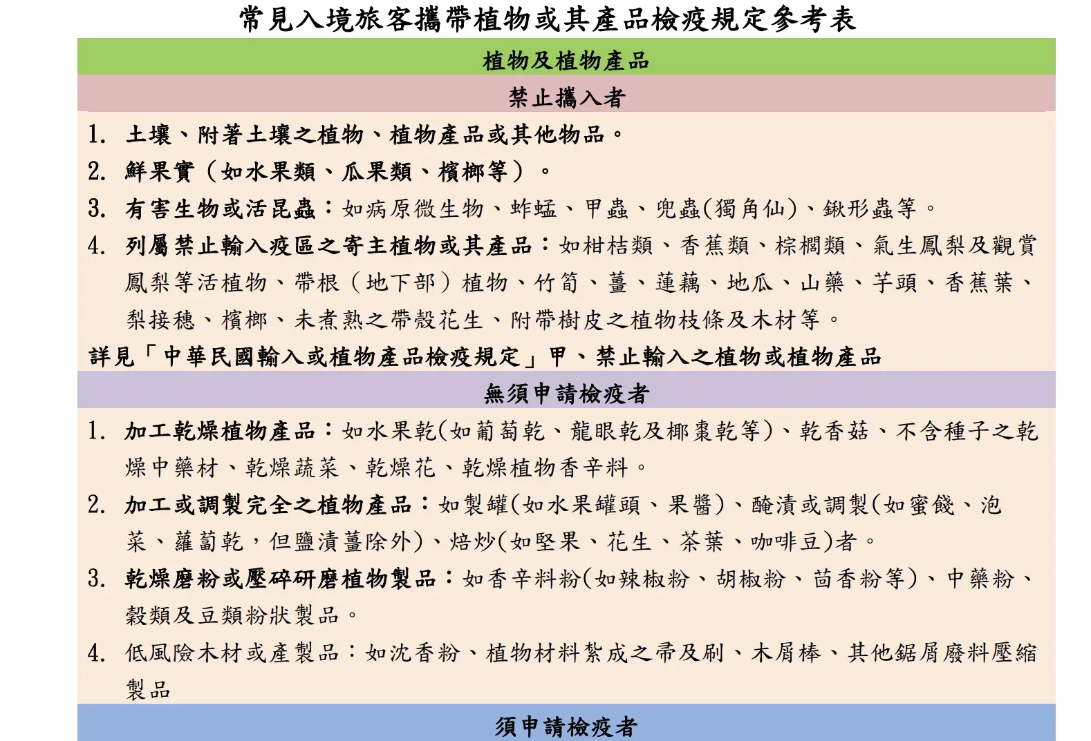 常見入境旅客攜帶植物或其產品檢疫規定參考表。農業部動植物防疫檢疫署提供