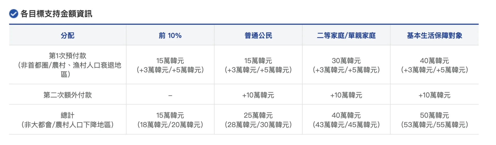 韓國推出「民生復甦消費券」,針對國民收入客製化發放。翻攝自大韓民國行政安全部官網