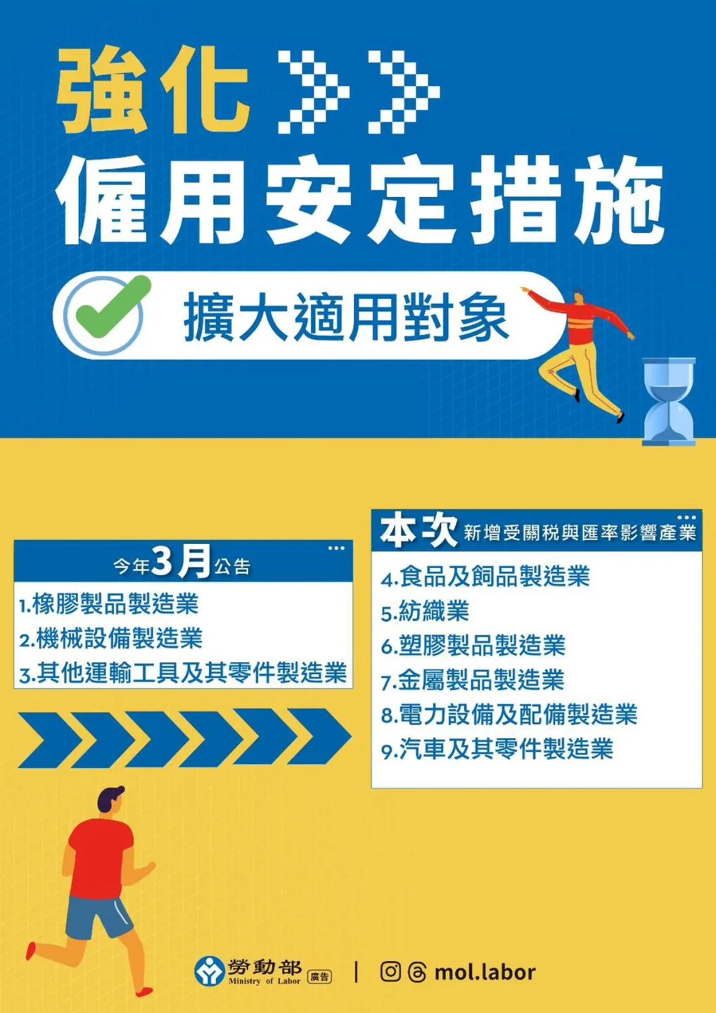 強化僱用安定措施,擴大適用對象。勞動部提供